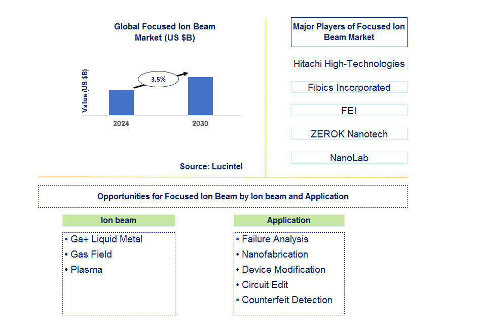 Focused Ion Beam Trends and Forecast